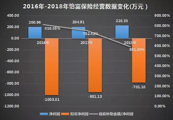 缺乏可持续盈利模式，怡富保险转路强化寿险布局