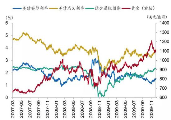 图 28：黄金企稳的信号：流动性缓解到通胀上行&nbsp;资料来源：Wind、招商银行研究院