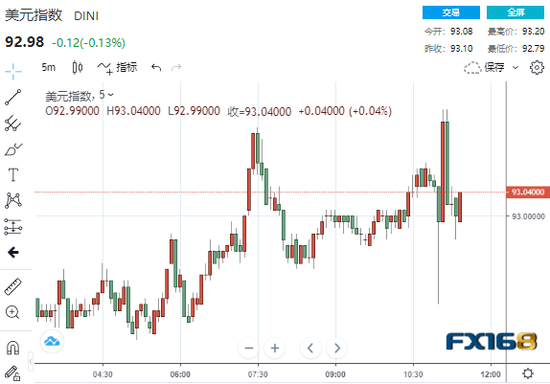（美元5分钟走势图，来源：FX168）