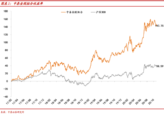 中泰证券：市场调整可能尚有惯性 但已无需过度悲观(附11月金股)