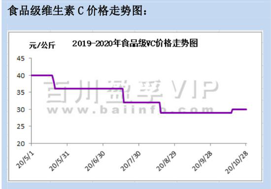 维生素C启动新一轮涨价 业内称受成本和海外疫情推动涨价将持续