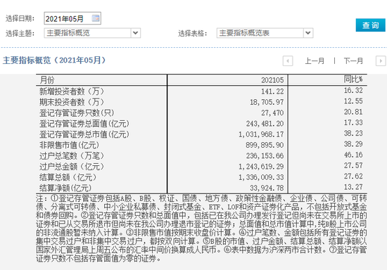 中国结算 5月a股新增投资者数同比增加16 32 A股 新浪财经 新浪网