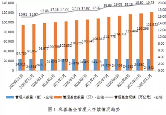 19.73万亿！私募基金总规模再创新高！