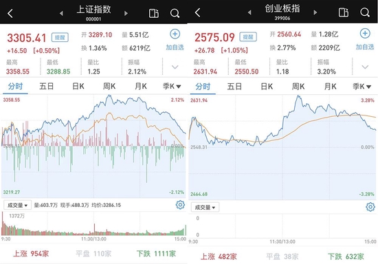 “A股市场成交近1.3万亿：沪指收复3300点，大金融爆发