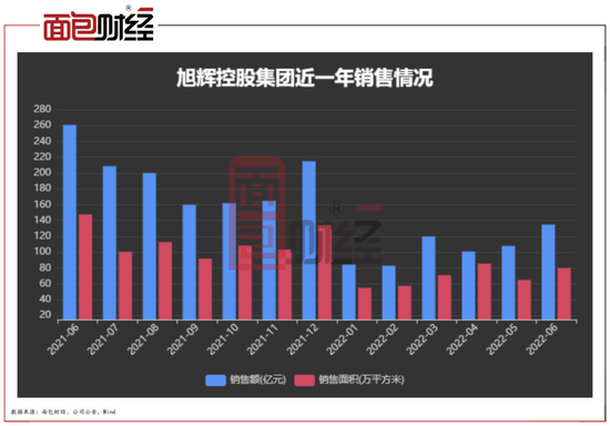 旭辉控股集团“股债双杀”：市场真正的忧虑来自表外负债？