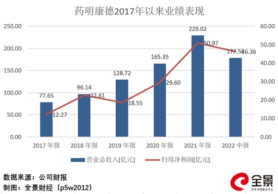 “大股东套现超400亿！上半年大赚46亿的药明康德 股价跌麻了 业绩线还管用吗？