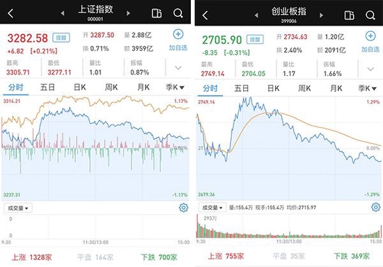 “大盘午后回落：沪指3300点得而复失，两市成交超万亿元