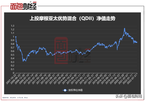 上投摩根“吸血”中国投资者：累亏101亿的产品，收了23亿管理费