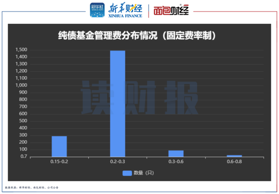 30只债基下调管理费，银华、东方基金等高费率低收益产品面临降费压力