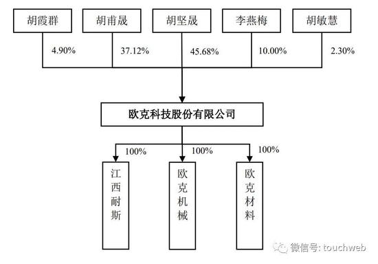 欧克科技深交所上市：市值57亿 胡坚晟家属色彩浓重