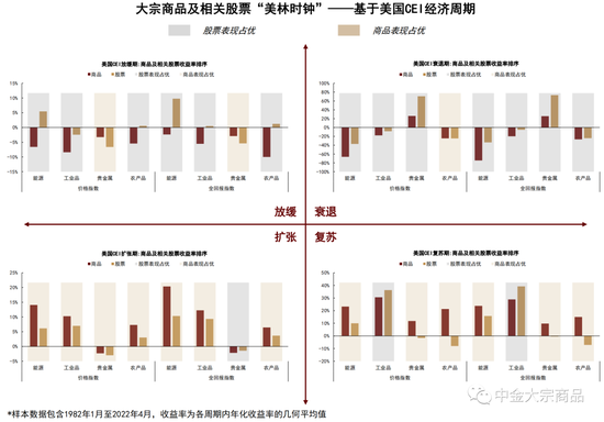 中金:周期轮动下商品和股票的投资选择