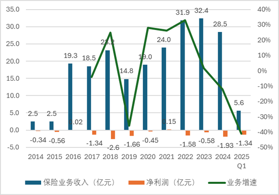 数据来源：历年年报及2025年一季度偿付能力报告