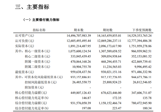 图源：三季度偿付能力报告