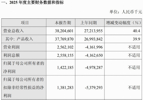 首次年度盈利！创新药龙头正式步入收获期？港股通创新药ETF（520880）宽幅溢价，买盘尤为活跃！