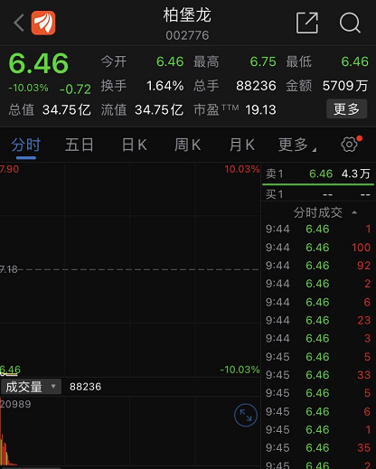 果然跌停：柏堡龙实控人被立案调查 涉嫌操纵公司股价