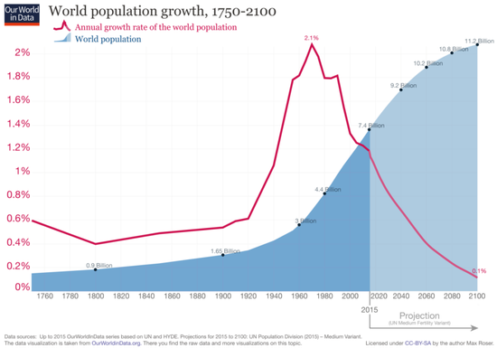 Why has population growth been dropping since the 1960s?