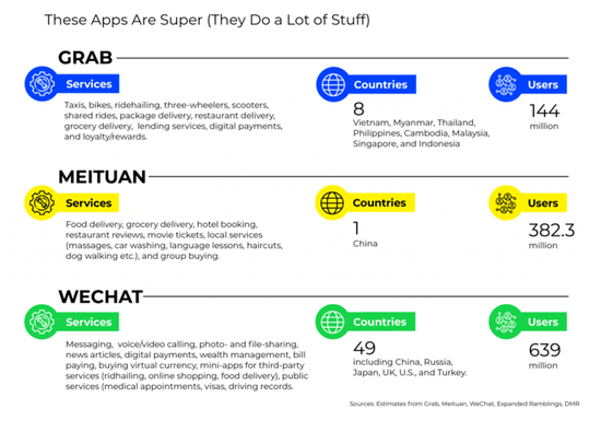 ▲ Grab、美团和微信，图片来自：skift.com