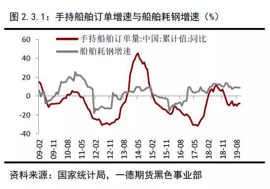 2019年终端需求&成材供应梳理 2020年内需评估