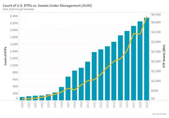 ETF数量与所管理的资产金额