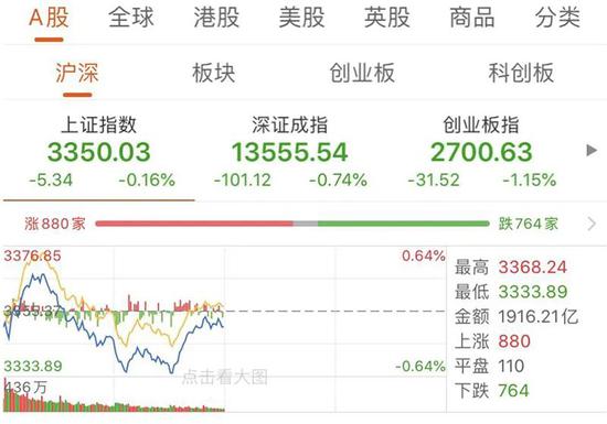 消灭“3元股”：成交额超过沪市主板 资金持续追捧创业板