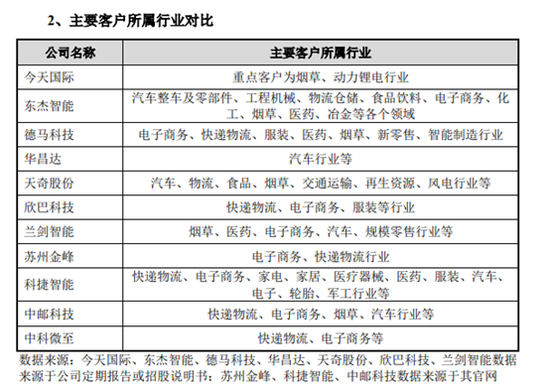 又一快递行业“卖铲人”拟冲刺科创板 中科微至IPO申请获受理