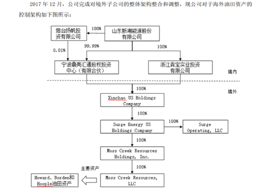 新潮能源内部分歧中再掀收购：油价大跌致巨亏 频陷诉讼风波