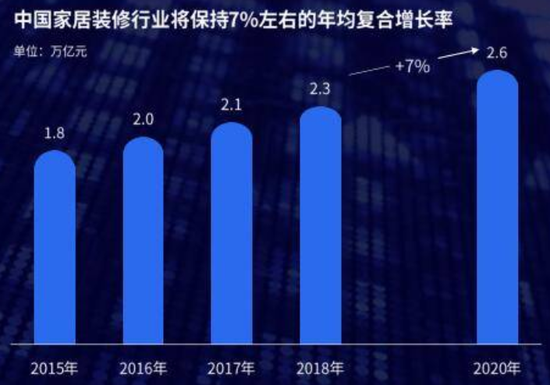 资料来源：《2019腾讯家居行业洞察白皮书》