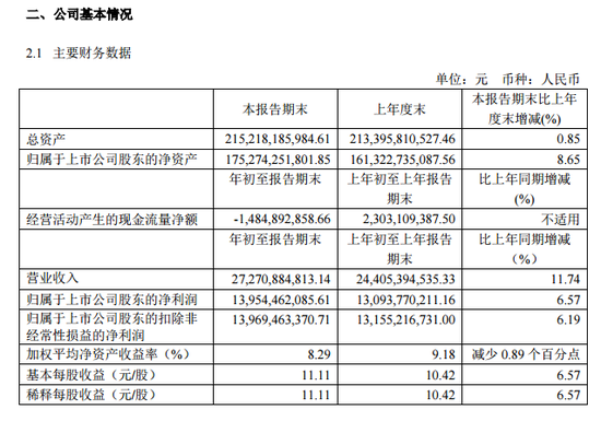 贵州茅台一季度净利同比增长6.57% 易方达蓝筹精选混合新进前十股东