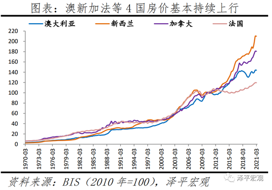 四是房价走势基本平稳,涨幅总体较小的经济体,只有德国1个.