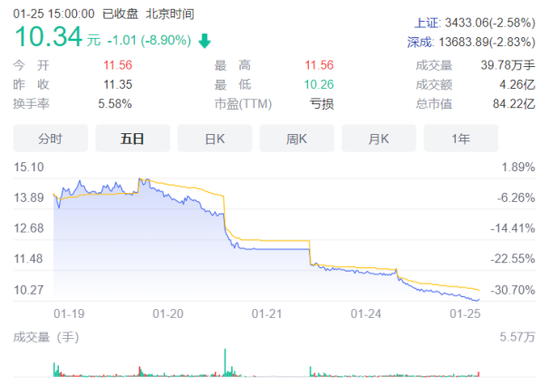 “3天跌超20%，商誉暴雷的众生药业何以为生？