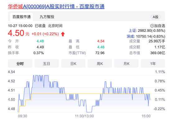 销售额降35%！华侨城A业绩“失速”：前三季度亏损2.46亿元，同比减少108%