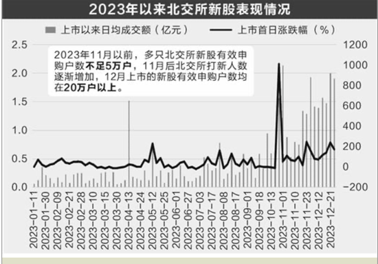 创投业掘金北交所！近半年上市企业VC/PE渗透率达89%