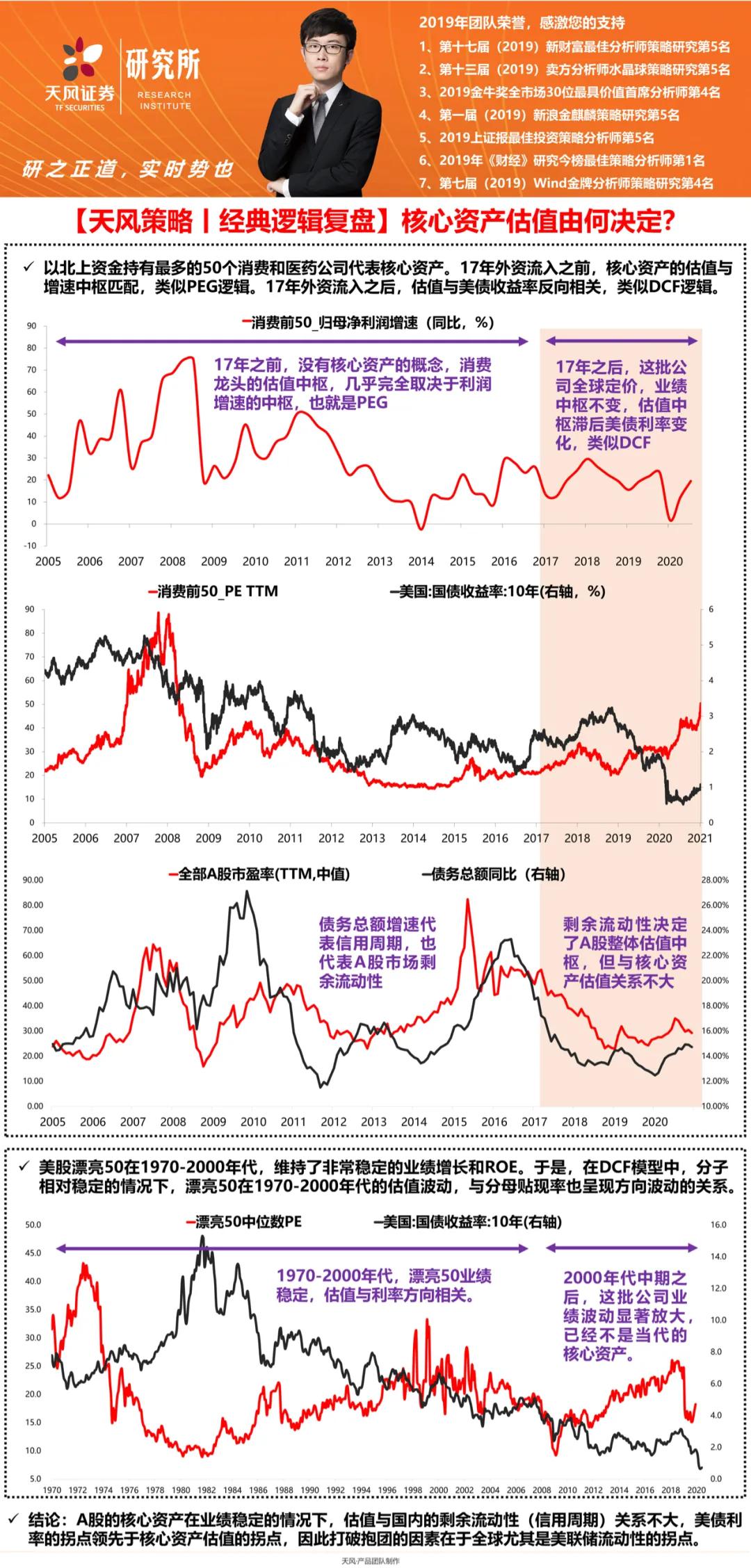 天风证券：打破国内核心资产正向循环很可能是全球流动性拐点预期