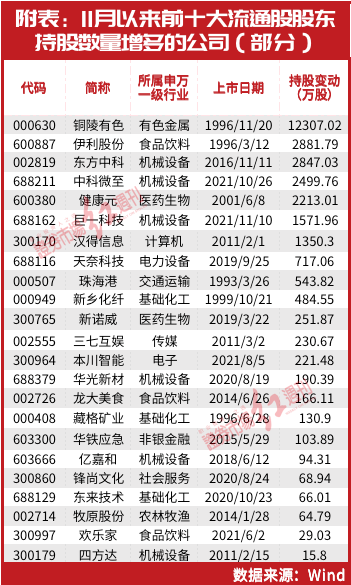 关键时刻！谢治宇、蔡嵩松和傅鹏博等集体出手，隐形重仓股同时曝光！