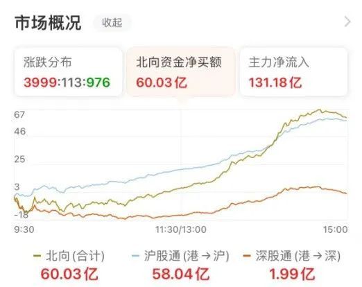 4000股飙红，北向资金买爆！全面注册制落地，“涨声”欢迎！