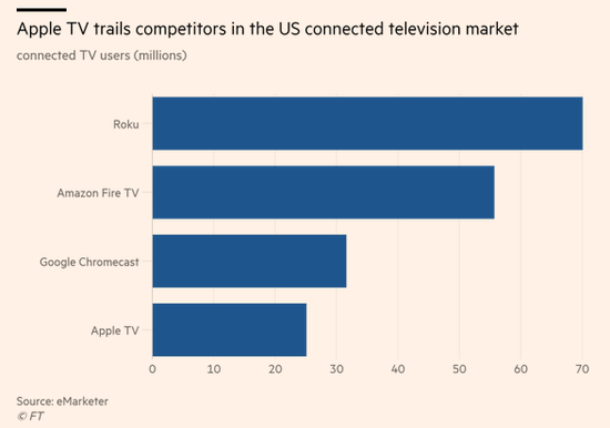 在电视机顶盒领域，苹果与竞争对手市场份额
