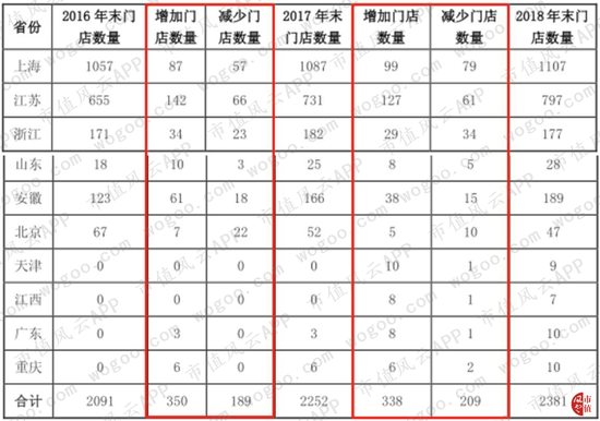 (数据来源:直营门店数量变动情况表)