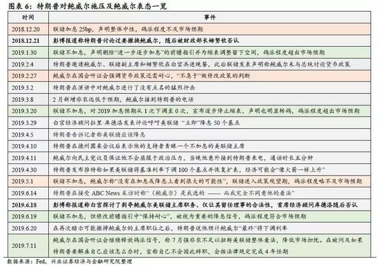 联储vs市场：市场能“绑架”美联储吗？