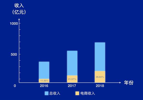 网易 2016-2018 总收入与电商业务收入占比〡极客公园