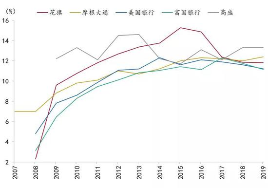图 12：美国大型金融机构资本充足率情况资料来源：Bloomberg、招商银行研究院
