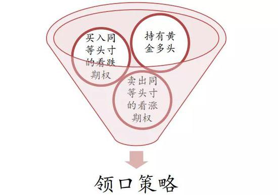 图 10：领口策略构建&nbsp;资料来源：招商银行研究院