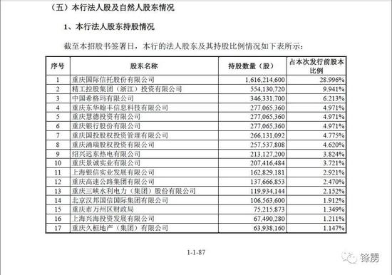 三峡银行没有实控人 我信你个鬼 Cc营销学院 三峡银行没有实控人 我信你个鬼 Cc营销学院