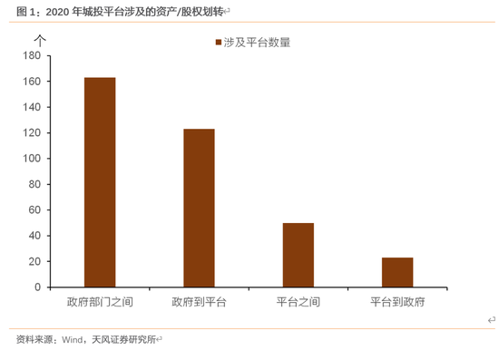 天风研究：2020年有哪些城投资产划转值得关注？