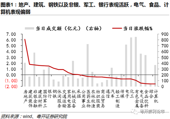 粤开策略：地产股为何上涨