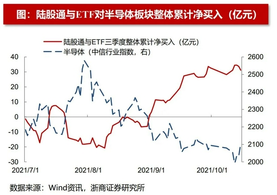 “浙商策略：外资流出规模小于ETF流入规模 半导体先增持后减持
