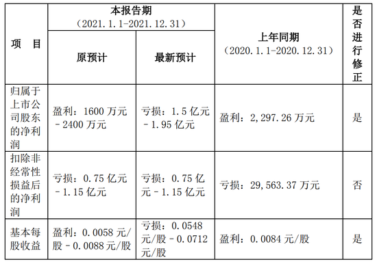 数据来源:公司2021年业绩预告修正公告