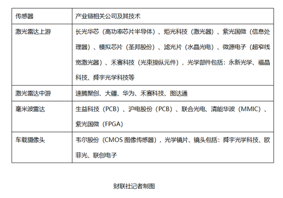 智能驾驶产业链技术仍有缺口 相关零部件国产化空间大 需车路协同与高精地图辅助