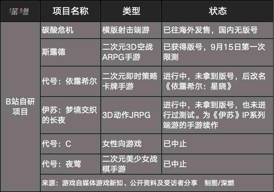 B站2021年8月游戏新品发布会中提到的6款自研游戏现状 制图 / 深燃