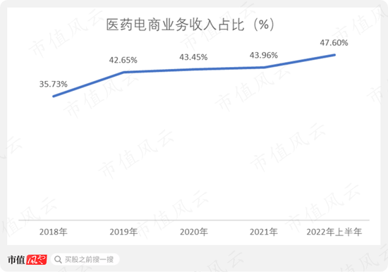 净利率不足1%!药易购:增收不增利,高周转依然难阻股东回报率持续下滑