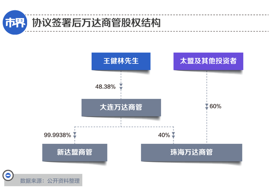 有了白衣骑士，王健林还得卖卖卖